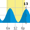 Sturgeon Island tide chart for Saturday, May 13, 2023
