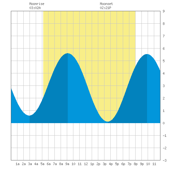 Sturgeon Island tide chart for Sunday, May 14, 2023