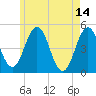 Sturgeon Island tide chart for Sunday, May 14, 2023