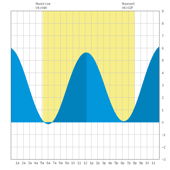 Sturgeon Island tide chart for Wednesday, May 17, 2023