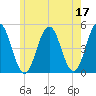 Sturgeon Island tide chart for Wednesday, May 17, 2023