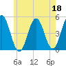 Sturgeon Island tide chart for Thursday, May 18, 2023
