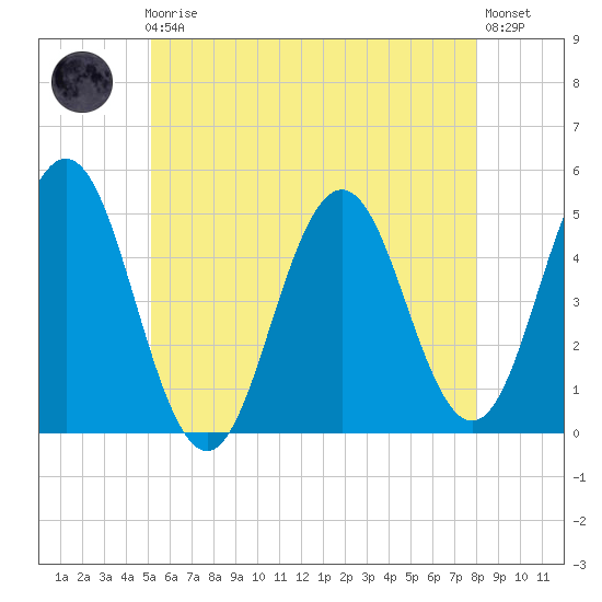 Sturgeon Island tide chart for Friday, May 19, 2023