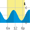 Sturgeon Island tide chart for Monday, May 1, 2023