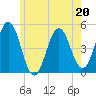 Sturgeon Island tide chart for Saturday, May 20, 2023