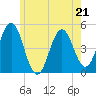 Sturgeon Island tide chart for Sunday, May 21, 2023