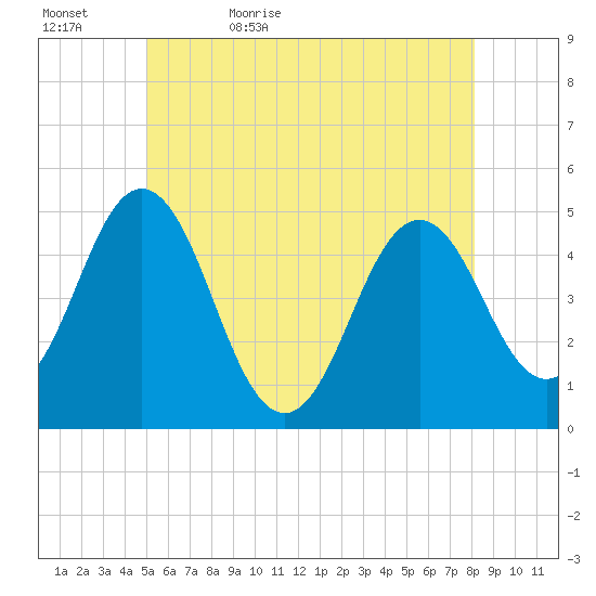 Sturgeon Island tide chart for Wednesday, May 24, 2023