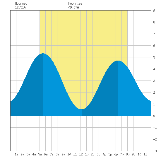 Sturgeon Island tide chart for Thursday, May 25, 2023
