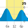 Sturgeon Island tide chart for Thursday, May 25, 2023