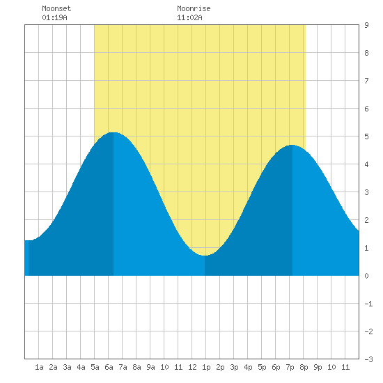 Sturgeon Island tide chart for Friday, May 26, 2023