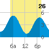 Sturgeon Island tide chart for Friday, May 26, 2023