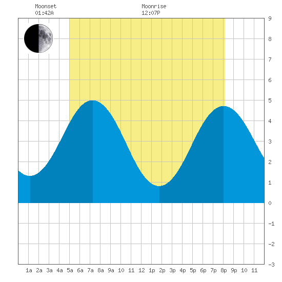 Sturgeon Island tide chart for Saturday, May 27, 2023