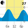 Sturgeon Island tide chart for Saturday, May 27, 2023