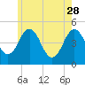 Sturgeon Island tide chart for Sunday, May 28, 2023