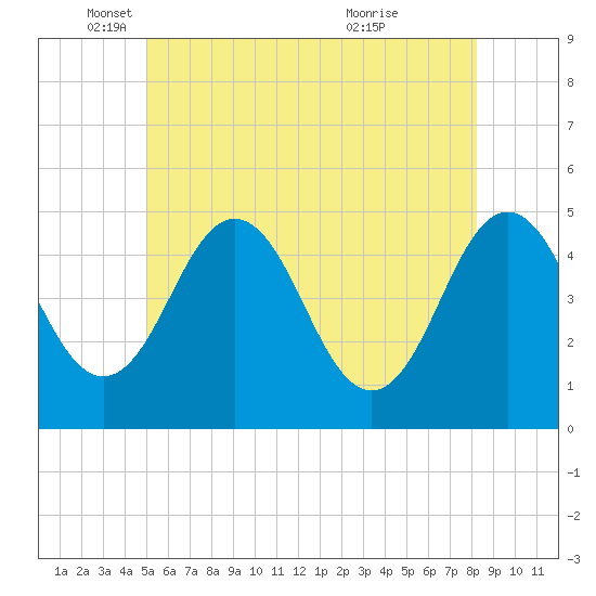 Sturgeon Island tide chart for Monday, May 29, 2023