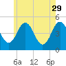 Sturgeon Island tide chart for Monday, May 29, 2023