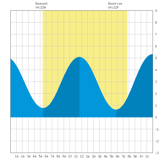 Sturgeon Island tide chart for Tuesday, May 2, 2023