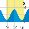 Sturgeon Island tide chart for Tuesday, May 2, 2023