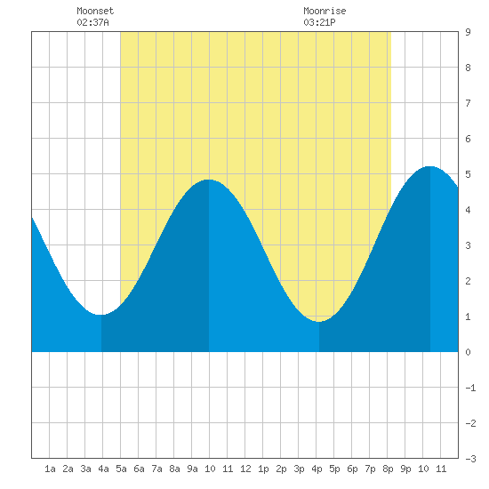 Sturgeon Island tide chart for Tuesday, May 30, 2023