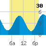 Sturgeon Island tide chart for Tuesday, May 30, 2023