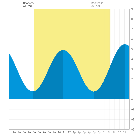 Sturgeon Island tide chart for Wednesday, May 31, 2023
