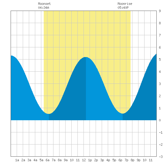 Sturgeon Island tide chart for Wednesday, May 3, 2023