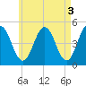 Sturgeon Island tide chart for Wednesday, May 3, 2023
