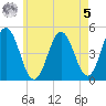 Sturgeon Island tide chart for Friday, May 5, 2023