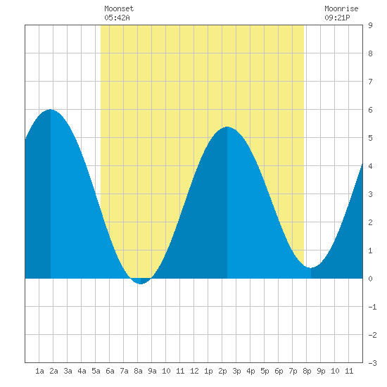 Sturgeon Island tide chart for Saturday, May 6, 2023