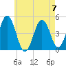 Sturgeon Island tide chart for Sunday, May 7, 2023