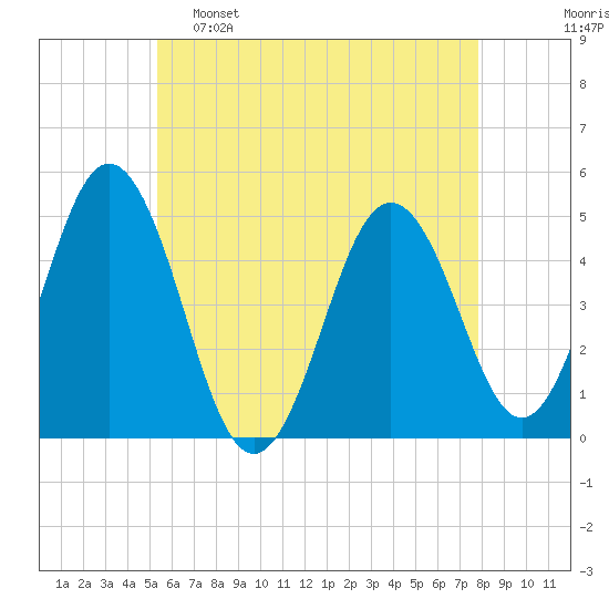 Sturgeon Island tide chart for Monday, May 8, 2023