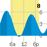 Sturgeon Island tide chart for Monday, May 8, 2023