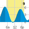 Sturgeon Island tide chart for Tuesday, May 9, 2023