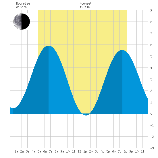 Sturgeon Island tide chart for Saturday, June 10, 2023