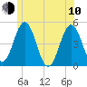 Sturgeon Island tide chart for Saturday, June 10, 2023