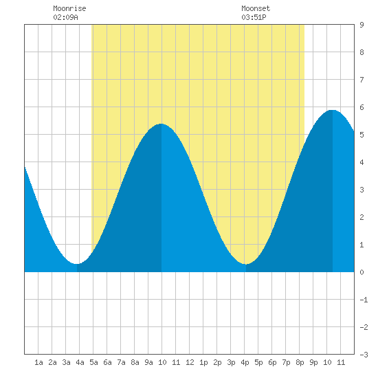 Sturgeon Island tide chart for Tuesday, June 13, 2023