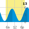 Sturgeon Island tide chart for Tuesday, June 13, 2023