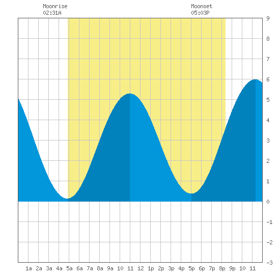 Sturgeon Island tide chart for Wednesday, June 14, 2023