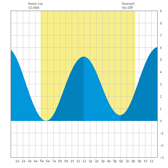 Sturgeon Island tide chart for Thursday, June 15, 2023
