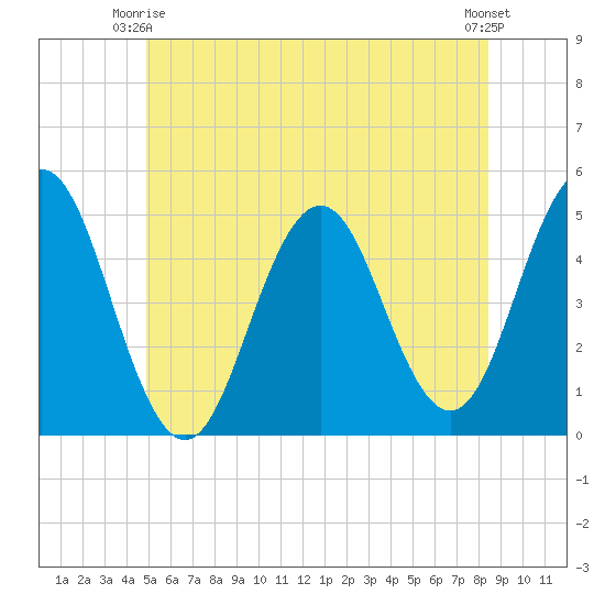 Sturgeon Island tide chart for Friday, June 16, 2023