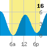 Sturgeon Island tide chart for Friday, June 16, 2023