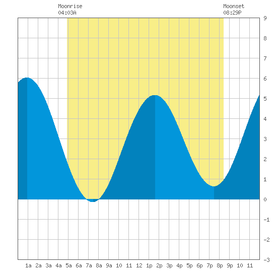 Sturgeon Island tide chart for Saturday, June 17, 2023