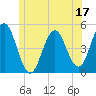 Sturgeon Island tide chart for Saturday, June 17, 2023