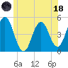 Sturgeon Island tide chart for Sunday, June 18, 2023
