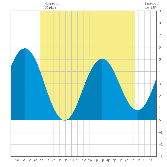 Sturgeon Island tide chart for Monday, June 19, 2023