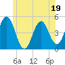 Sturgeon Island tide chart for Monday, June 19, 2023