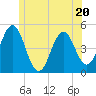 Sturgeon Island tide chart for Tuesday, June 20, 2023