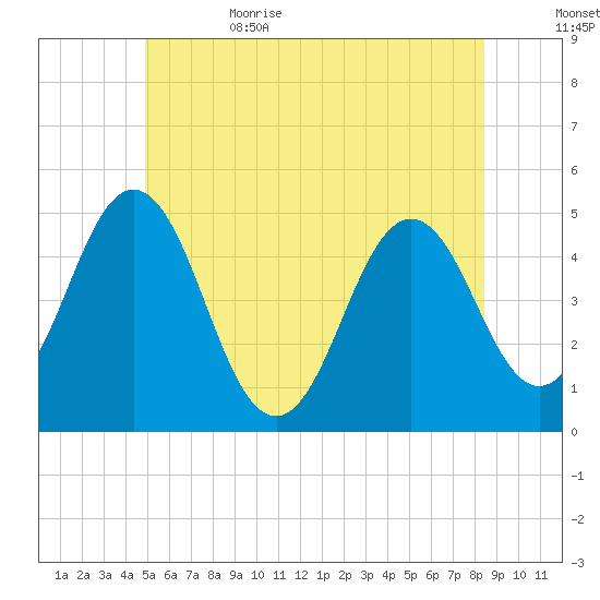 Sturgeon Island tide chart for Thursday, June 22, 2023