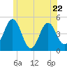 Sturgeon Island tide chart for Thursday, June 22, 2023