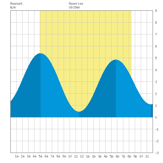 Sturgeon Island tide chart for Friday, June 23, 2023